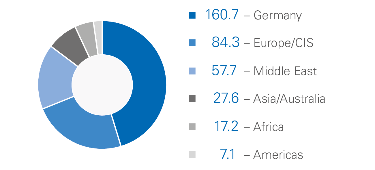 2024 gross operating revenues of the Fichtner Group by sales region