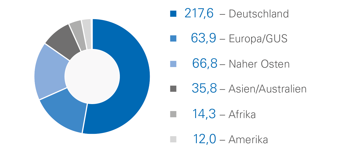 Auftragseingang 2025 der Fichtner-Gruppe nach Vertriebsregionen Diagramm: Auftragseingang 2025 der Fichtner-Gruppe nach Vertriebsregionen