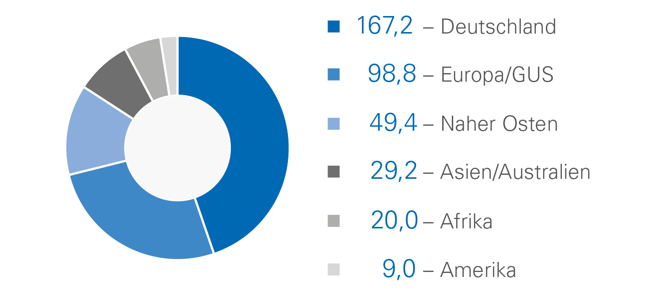 Gesamtleistung 2025 der Fichtner-Gruppe nach Vertriebsregionen Diagramm: Gesamtleistung 2025 der Fichtner-Gruppe nach Vertriebsregionen
