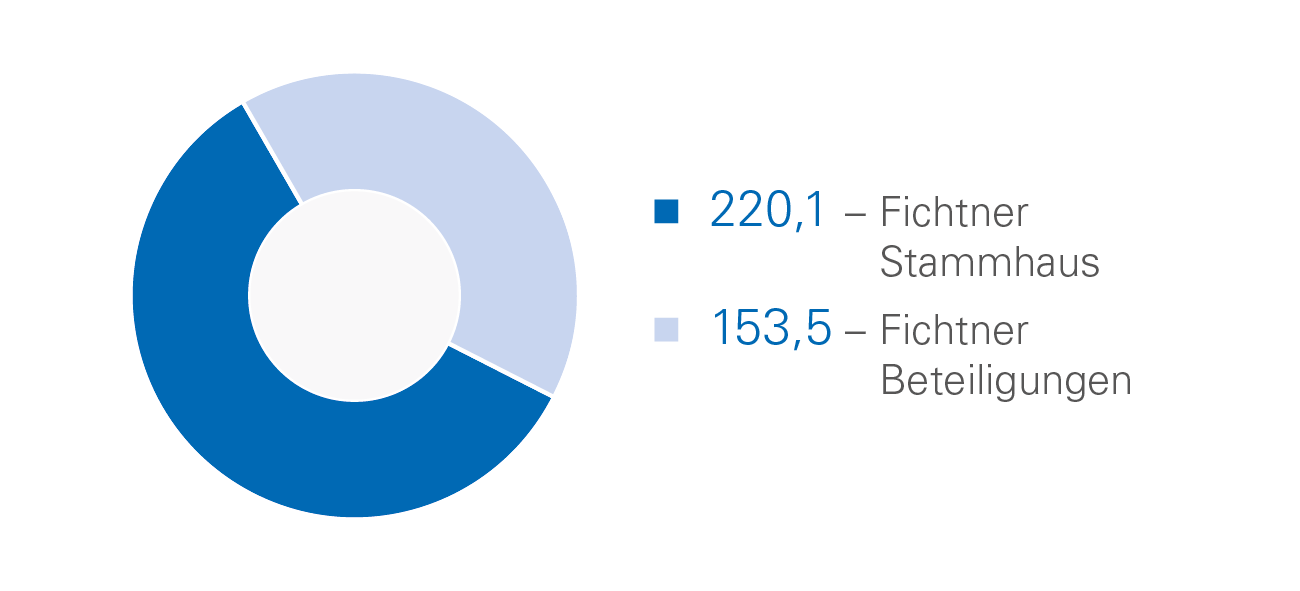 Konsolidierte Gesamtleistung der Fichtner-Gruppe 2025 Diagramm: Konsolidierte Gesamtleistung der Fichtner-Gruppe 2025