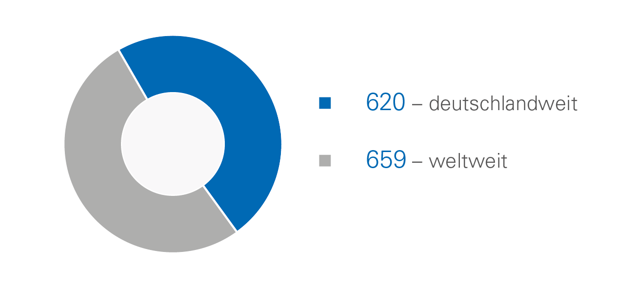 Zahl der Mitarbeitenden Fichtner-Beteiligungen im Jahresdurchschnitt 2025 Diagramm: Zahl der Mitarbeitenden Fichtner-Beteiligungen im Jahresdurchschnitt 2025