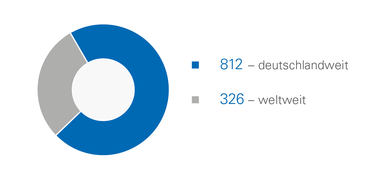 Zahl der Mitarbeitenden Fichtner-Stammhaus im Jahresdurchschnitt 2025 Diagramm: Zahl der Mitarbeitenden Fichtner-Stammhaus im Jahresdurchschnitt 2025